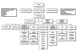 City of Leavenworth organization chart: Citizens on top, followed by the city commission, other boards and city staff.